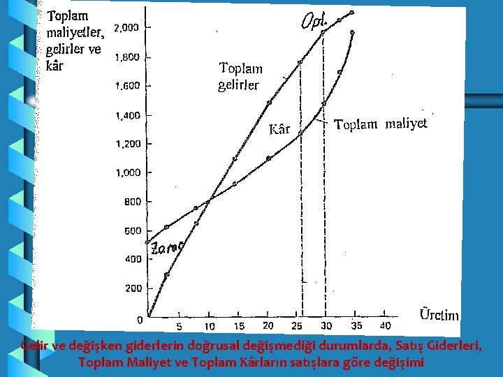 Gelir ve değişken giderlerin doğrusal değişmediği durumlarda, Satış Giderleri, Toplam Maliyet ve Toplam Kârların