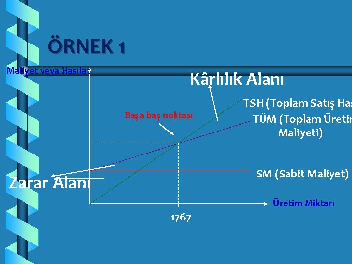 ÖRNEK 1 Maliyet veya Hasılat Kârlılık Alanı Başa baş noktası TSH (Toplam Satış Has