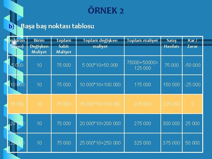 ÖRNEK 2 b) Başa baş noktası tablosu n (ürün sayısı) Birim Değişken Maliyet Toplam