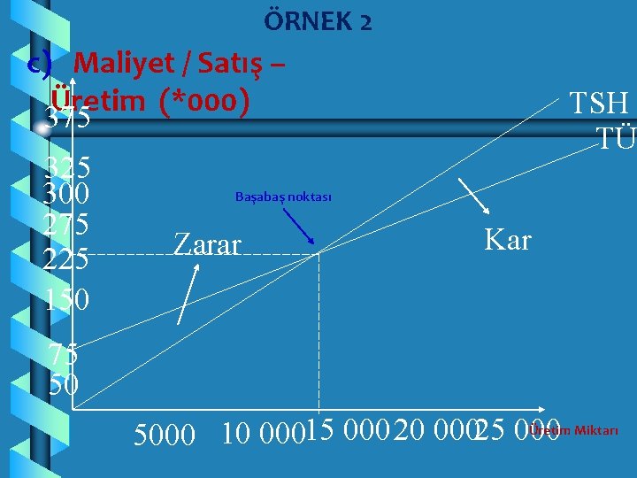 ÖRNEK 2 c) Maliyet / Satış – Üretim (*000) 375 325 300 275 225