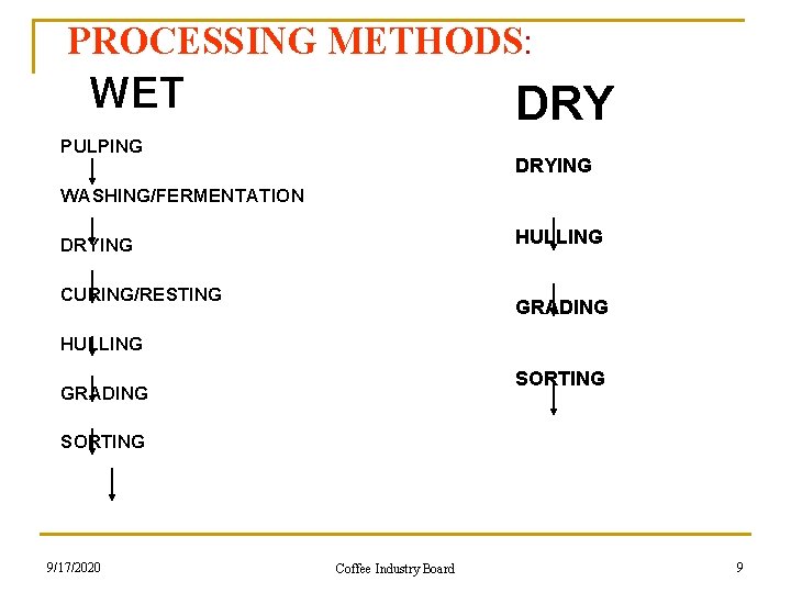 PROCESSING METHODS: WET DRY PULPING DRYING WASHING/FERMENTATION HULLING DRYING CURING/RESTING GRADING HULLING SORTING GRADING