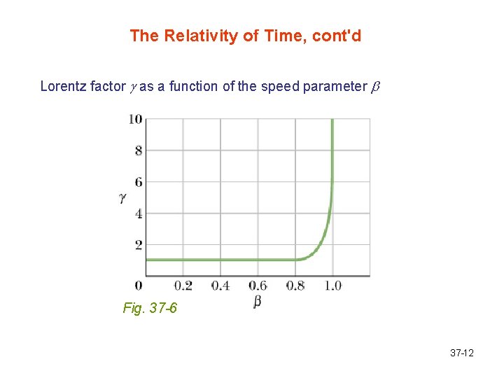 The Relativity of Time, cont'd Lorentz factor g as a function of the speed