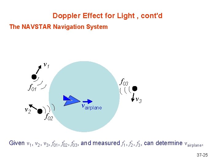 Doppler Effect for Light , cont'd The NAVSTAR Navigation System v 1 f 03