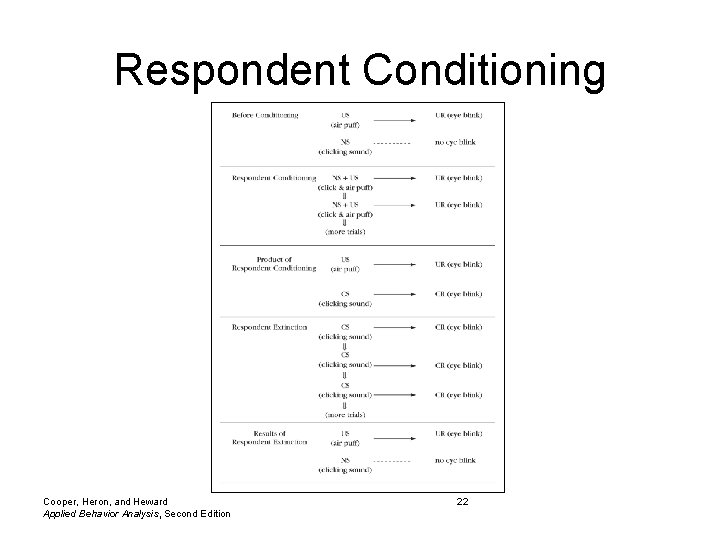 Respondent Conditioning Cooper, Heron, and Heward Applied Behavior Analysis, Second Edition 22 