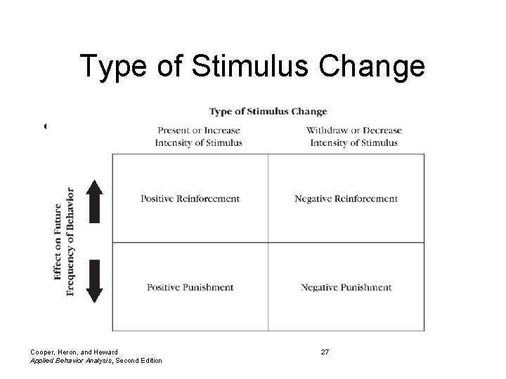 Type of Stimulus Change • Insert Figure 2 -2 here Cooper, Heron, and Heward