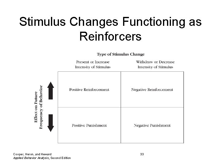 Stimulus Changes Functioning as Reinforcers Cooper, Heron, and Heward Applied Behavior Analysis, Second Edition