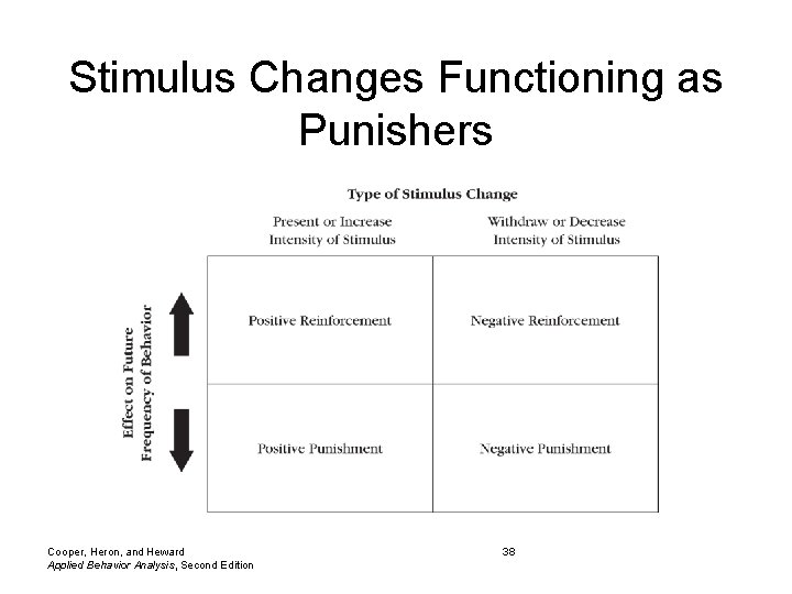 Stimulus Changes Functioning as Punishers Cooper, Heron, and Heward Applied Behavior Analysis, Second Edition