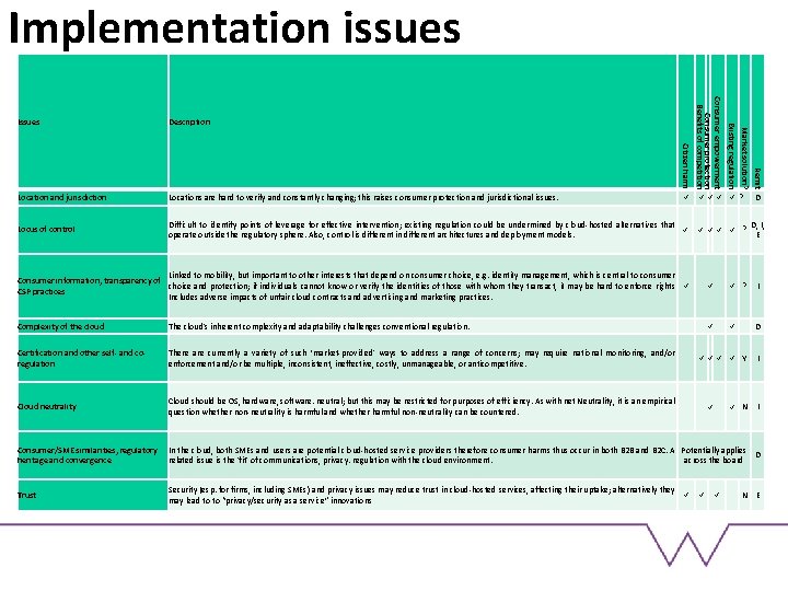 Implementation issues Consumer empowerment Consumer protection Benefits of competition Locations are hard to verify