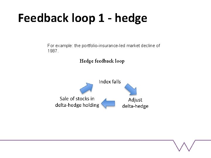 Feedback loop 1 - hedge For example: the portfolio-insurance-led market decline of 1987. Hedge