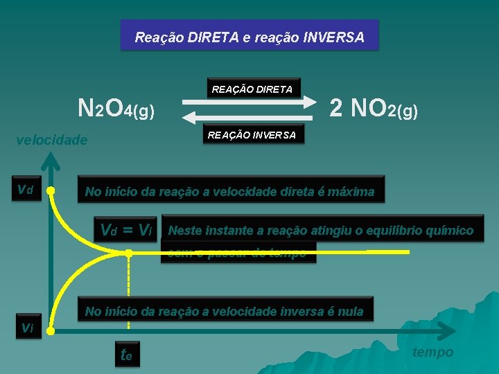 Reação DIRETA e reação INVERSA N 2 O 4(g) 2 NO 2(g) REAÇÃO INVERSA