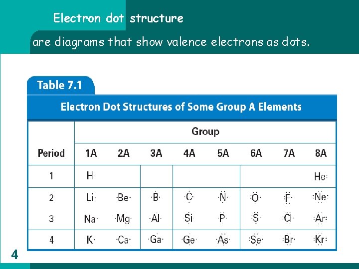 Electron dot structure are diagrams that show valence electrons as dots. 4 