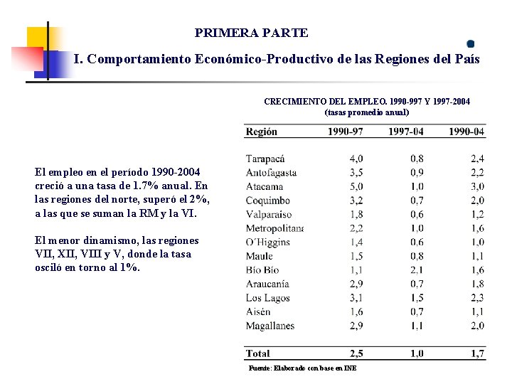 PRIMERA PARTE I. Comportamiento Económico-Productivo de las Regiones del País CRECIMIENTO DEL EMPLEO. 1990