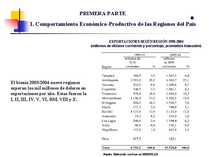 PRIMERA PARTE I. Comportamiento Económico-Productivo de las Regiones del País EXPORTACIONES SEGÚN REGIÓN 1990