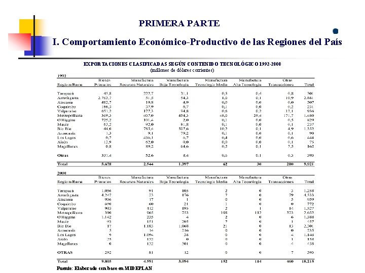 PRIMERA PARTE I. Comportamiento Económico-Productivo de las Regiones del País EXPORTACIONES CLASIFICADAS SEGÚN CONTENIDO