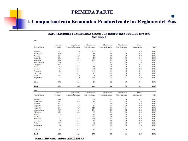 PRIMERA PARTE I. Comportamiento Económico-Productivo de las Regiones del País EXPORTACIONES CLASIFICADAS SEGÚN CONTENIDO