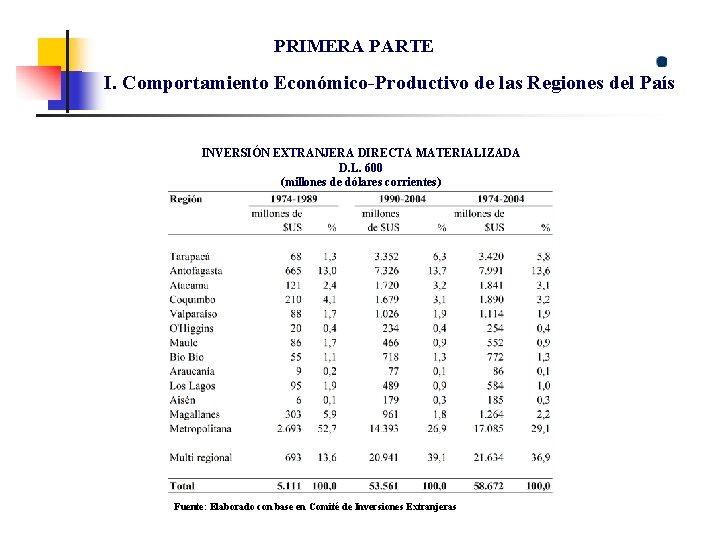 PRIMERA PARTE I. Comportamiento Económico-Productivo de las Regiones del País INVERSIÓN EXTRANJERA DIRECTA MATERIALIZADA