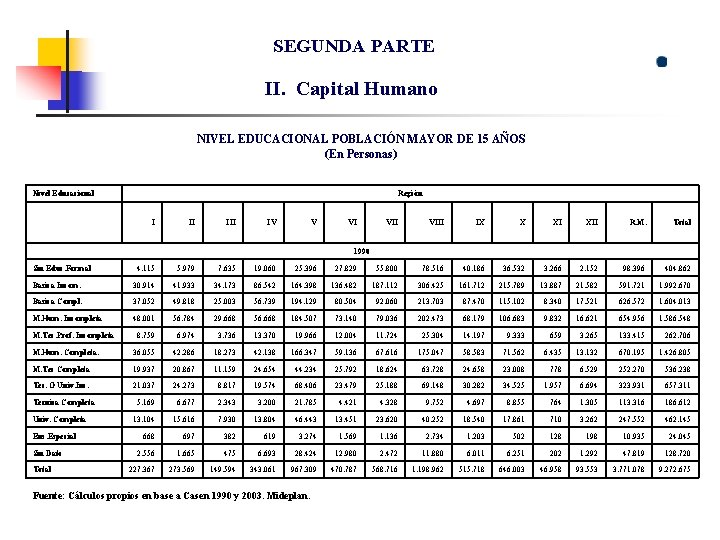 SEGUNDA PARTE II. Capital Humano NIVEL EDUCACIONAL POBLACIÓN MAYOR DE 15 AÑOS (En Personas)