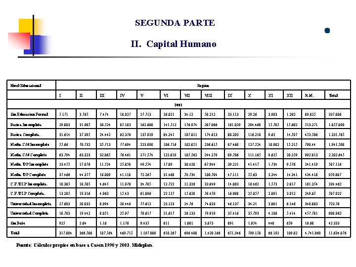 SEGUNDA PARTE II. Capital Humano Nivel Educacional Región I II IV V VI VIII