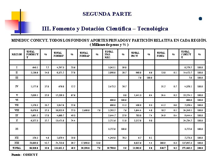 SEGUNDA PARTE III. Fomento y Dotación Científica – Tecnológica MINEDUC CONICYT. TODOS LOS FONDOS