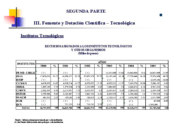 SEGUNDA PARTE III. Fomento y Dotación Científica – Tecnológica Institutos Tecnológicos RECURSOS ASIGNADOS A