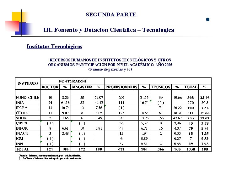 SEGUNDA PARTE III. Fomento y Dotación Científica – Tecnológica Institutos Tecnológicos RECURSOS HUMANOS DE