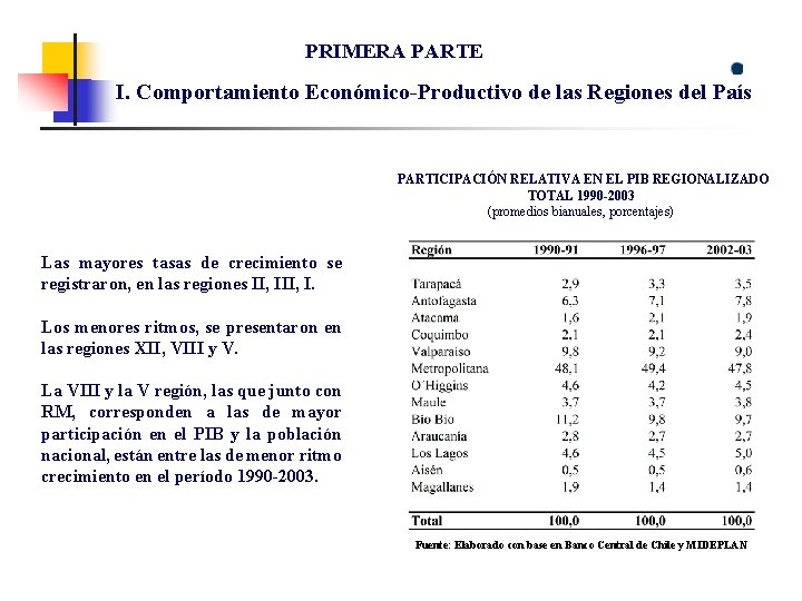 PRIMERA PARTE I. Comportamiento Económico-Productivo de las Regiones del País PARTICIPACIÓN RELATIVA EN EL