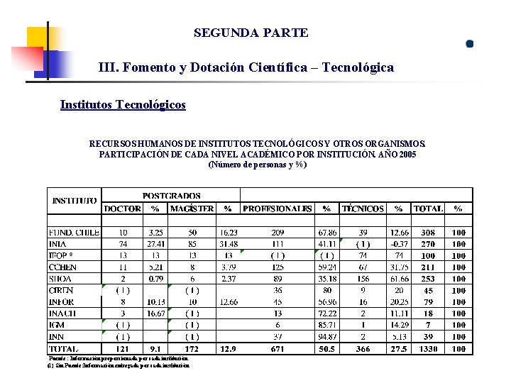 SEGUNDA PARTE III. Fomento y Dotación Científica – Tecnológica Institutos Tecnológicos RECURSOS HUMANOS DE