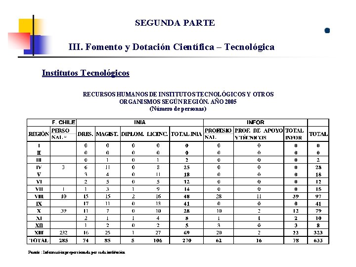 SEGUNDA PARTE III. Fomento y Dotación Científica – Tecnológica Institutos Tecnológicos RECURSOS HUMANOS DE