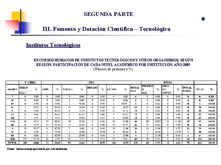 SEGUNDA PARTE III. Fomento y Dotación Científica – Tecnológica Institutos Tecnológicos RECURSOS HUMANOS DE