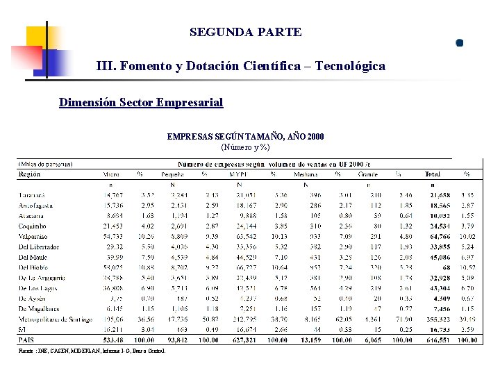 SEGUNDA PARTE III. Fomento y Dotación Científica – Tecnológica Dimensión Sector Empresarial EMPRESAS SEGÚN