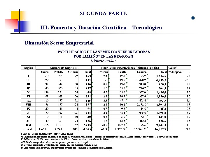 SEGUNDA PARTE III. Fomento y Dotación Científica – Tecnológica Dimensión Sector Empresarial PARTICIPACIÓN DE