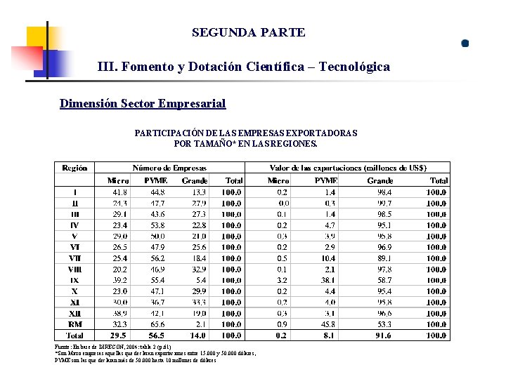 SEGUNDA PARTE III. Fomento y Dotación Científica – Tecnológica Dimensión Sector Empresarial PARTICIPACIÓN DE