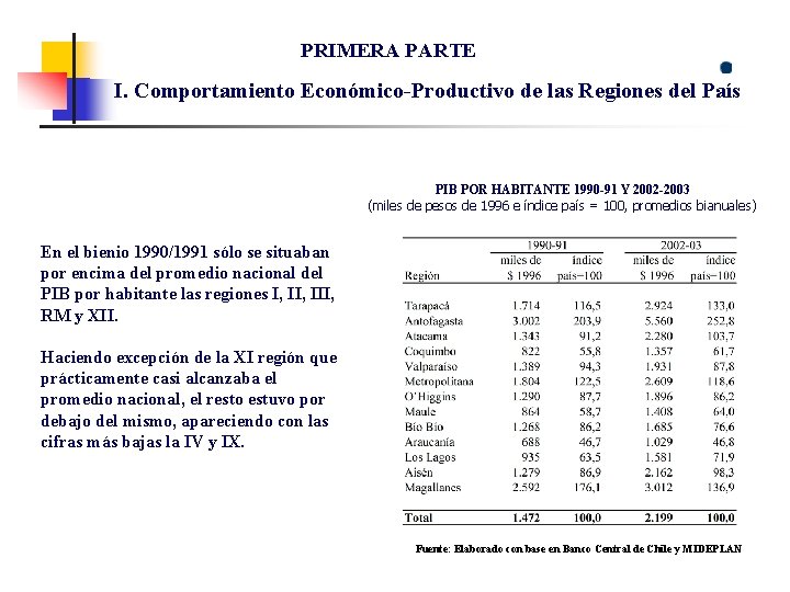 PRIMERA PARTE I. Comportamiento Económico-Productivo de las Regiones del País PIB POR HABITANTE 1990