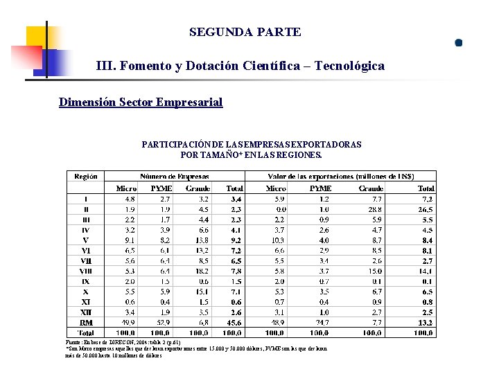 SEGUNDA PARTE III. Fomento y Dotación Científica – Tecnológica Dimensión Sector Empresarial PARTICIPACIÓN DE