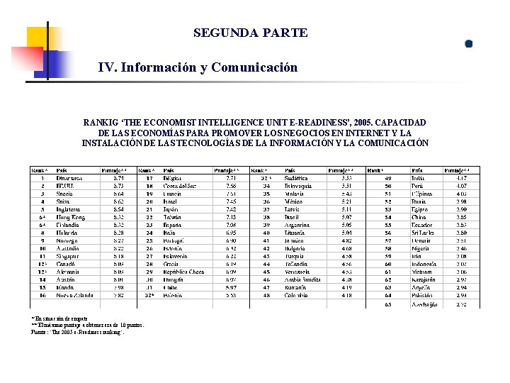 SEGUNDA PARTE IV. Información y Comunicación RANKIG ‘THE ECONOMIST INTELLIGENCE UNIT E-READINESS’, 2005. CAPACIDAD