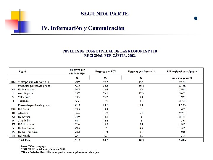 SEGUNDA PARTE IV. Información y Comunicación NIVELES DE CONECTIVIDAD DE LAS REGIONES Y PIB