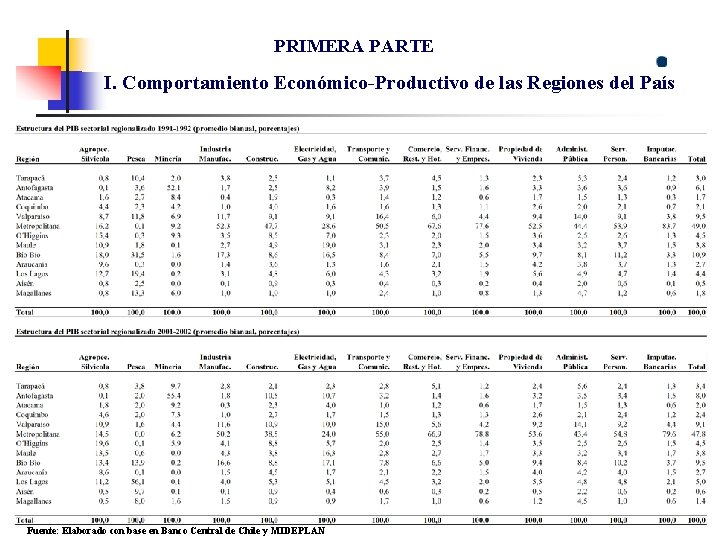 PRIMERA PARTE I. Comportamiento Económico-Productivo de las Regiones del País Fuente: Elaborado con base