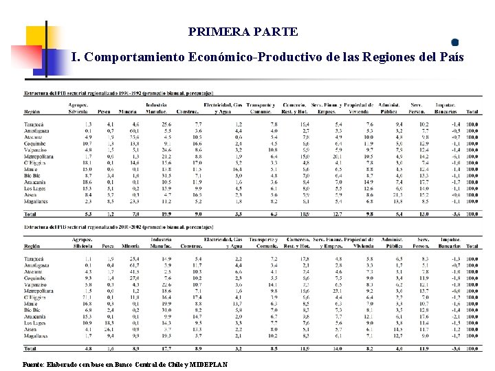 PRIMERA PARTE I. Comportamiento Económico-Productivo de las Regiones del País Fuente: Elaborado con base