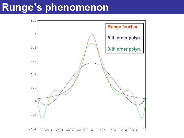 Runge’s phenomenon Runge function 5 -th order polyn. 9 -th order polyn. 