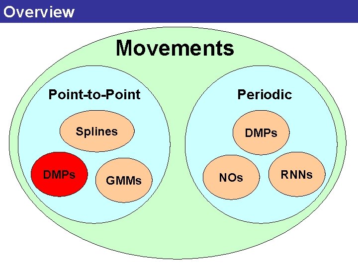 Overview Movements Point-to-Point Periodic Splines DMPs GMMs DMPs NOs RNNs 