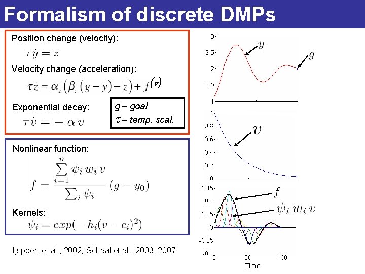 Formalism of discrete DMPs Position change (velocity): Velocity change (acceleration): (v ) Exponential decay: