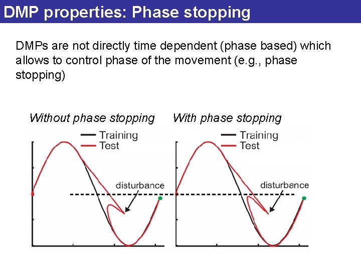 DMP properties: Phase stopping DMPs are not directly time dependent (phase based) which allows