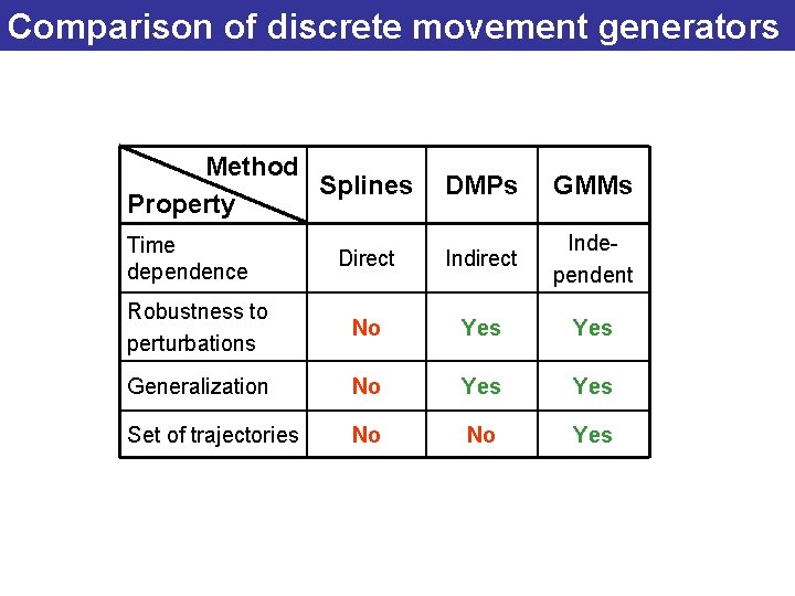 Comparison of discrete movement generators Method Splines Property DMPs GMMs Direct Independent Robustness to