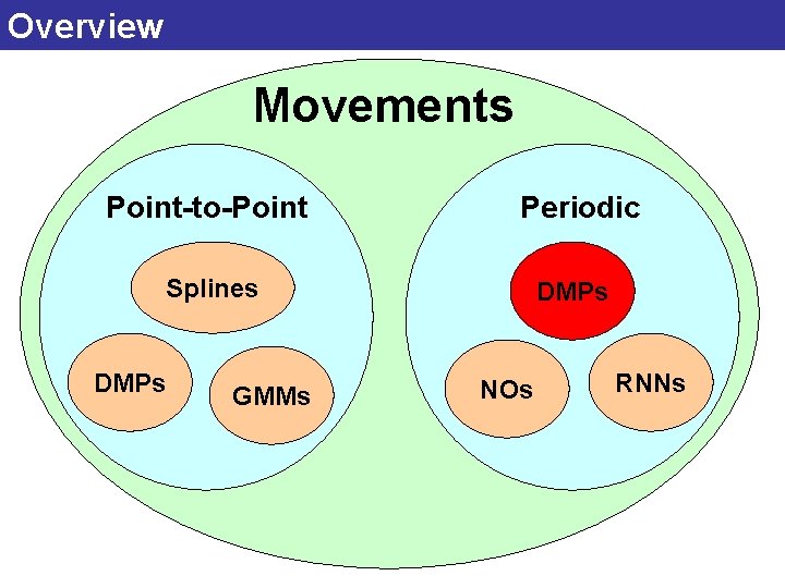 Overview Movements Point-to-Point Periodic Splines DMPs GMMs DMPs NOs RNNs 