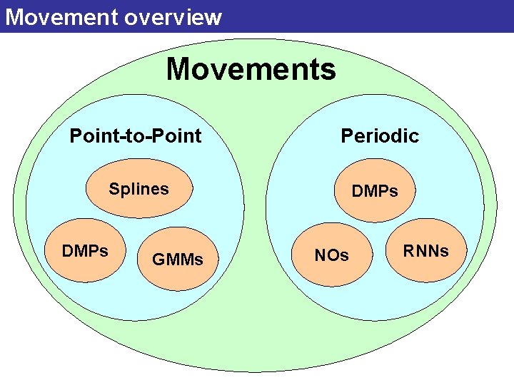 Movement overview Movements Point-to-Point Periodic Splines DMPs GMMs DMPs NOs RNNs 