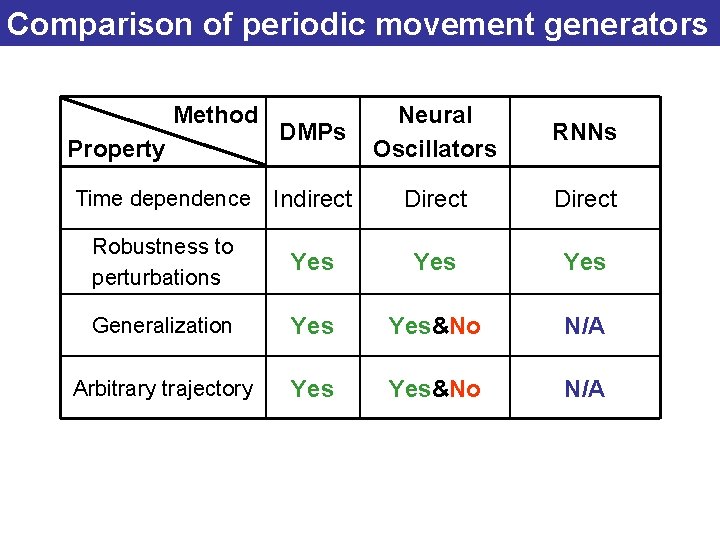 Comparison of periodic movement generators Method DMPs Neural Oscillators RNNs Time dependence Indirect Direct