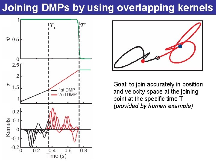 Joining DMPs by using overlapping kernels Goal: to join accurately in position and velocity
