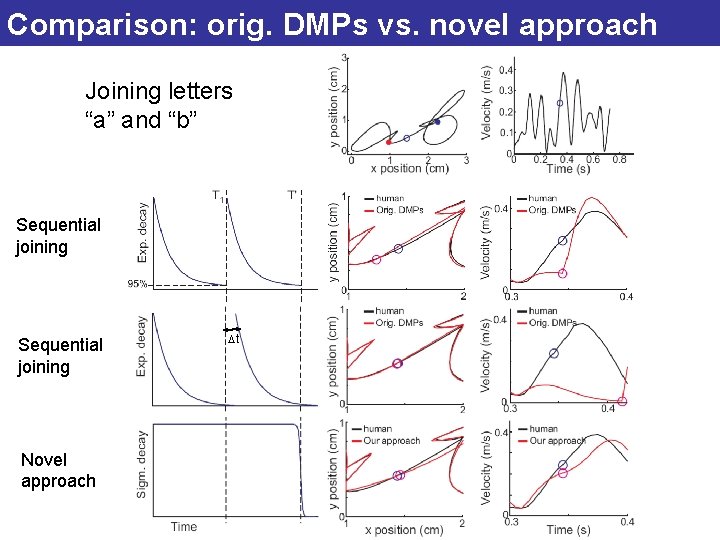Comparison: orig. DMPs vs. novel approach Joining letters “a” and “b” Sequential joining Novel