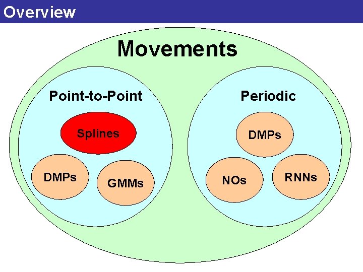 Overview Movements Point-to-Point Periodic Splines DMPs GMMs DMPs NOs RNNs 