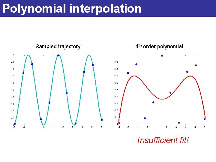 Polynomial interpolation Sampled trajectory 4 th order polynomial Insufficient fit! 